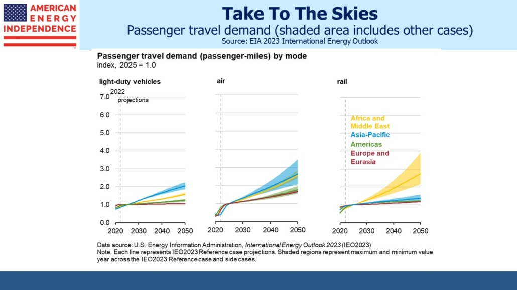 Passenger travel demand (shaded area includes other cases)