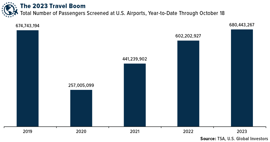 Total number of passengers screened at US airports, year-to-date through October 18