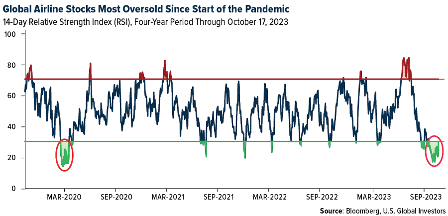 Global Airline Stocks Most Oversold Since Start of the Pandemic