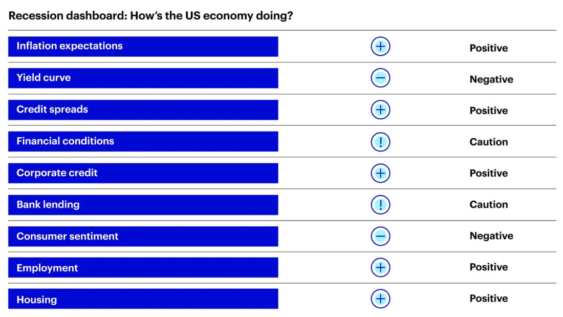 Recession dashboard: How's the US economy doing?