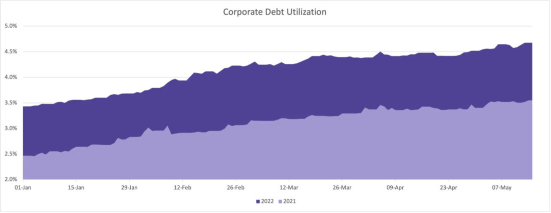 Corporate Debt Utilization