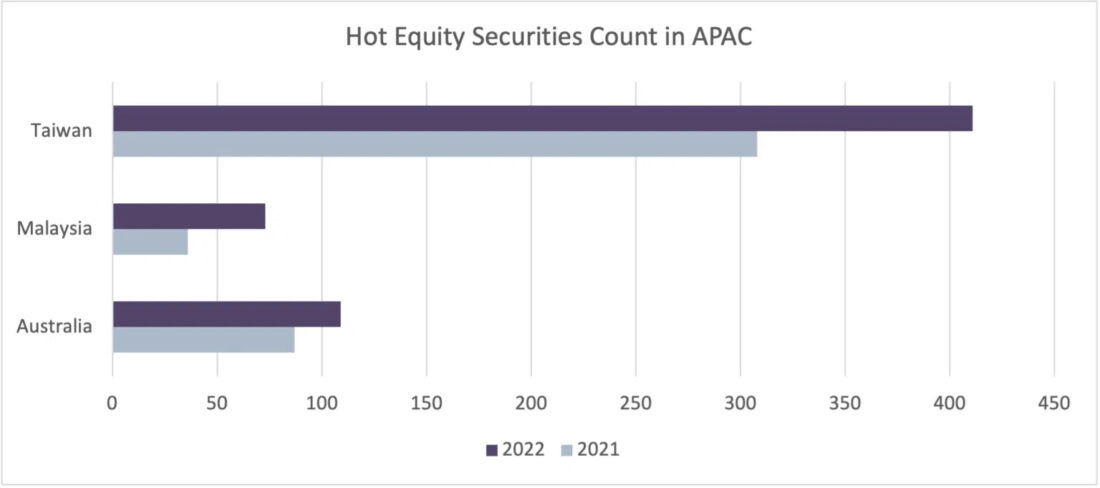 Hot equity securities count in APAC