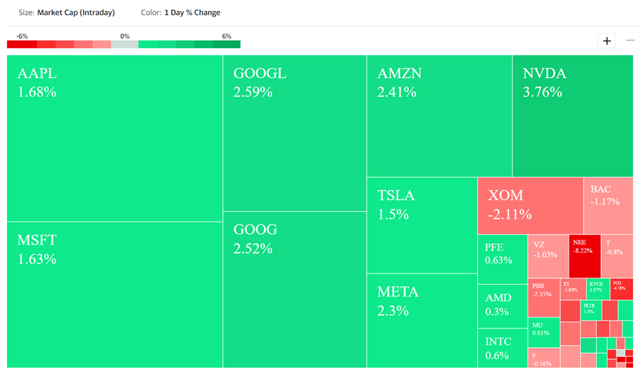 Heat Map for US Mid-Cap Stocks and Larger with Volumes Over 5 million Shares