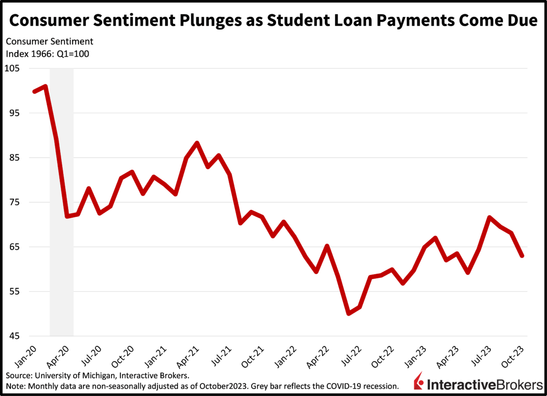 Consumer sentiment plunges as student loan payments come due
