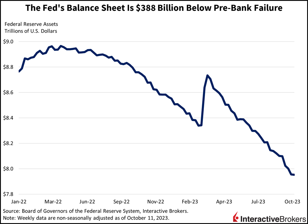 The Fed's Balance Sheet is $388 Billion below pre-bank failure