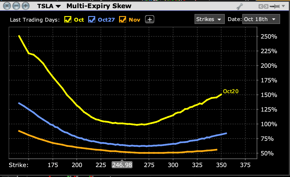 TSLA Multi-Expiry Skew for Options Expiring October 20th (yellow), October 27th (blue) and November 17th