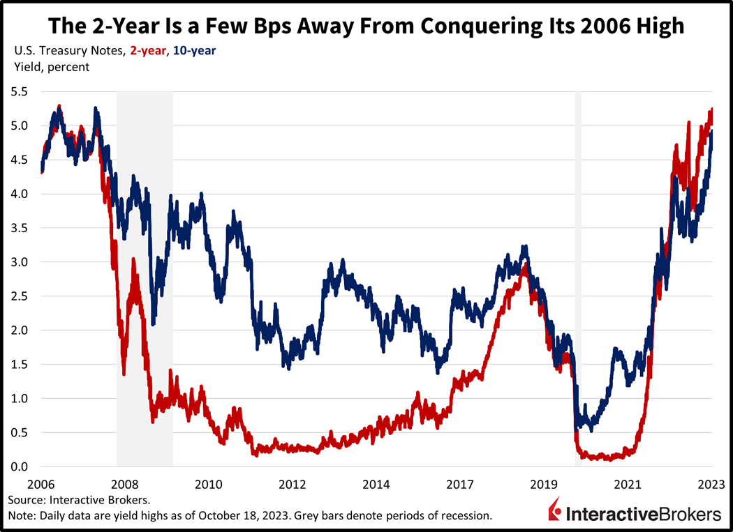 the 2-year is a few Bps away from conquering its 2006 high