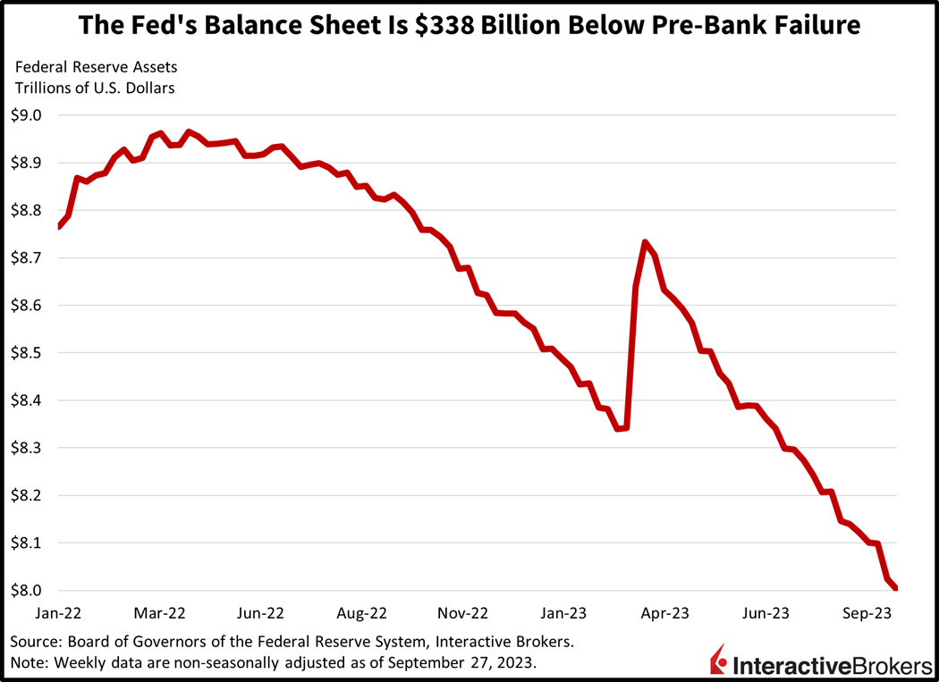 The Fed's Balance Sheet is $338 billion below pre-bank failure