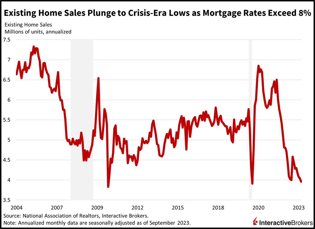 existing home sales plunge to crisis-era lows as mortgage rates exceed 8%