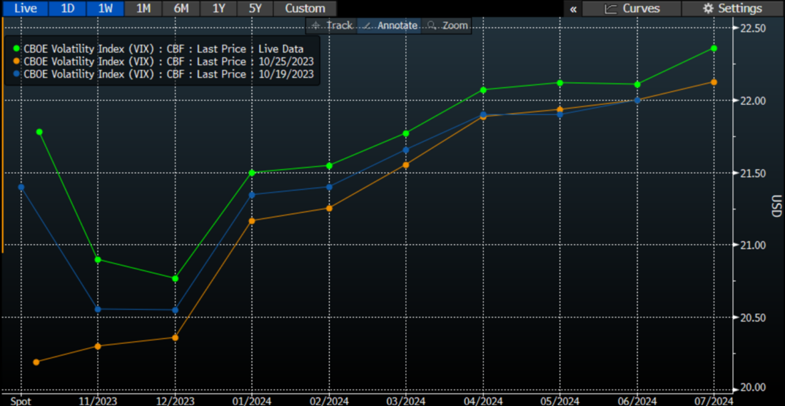 VIX Futures Term Structure, Today (green), Yesterday (orange), Last Week (blue)