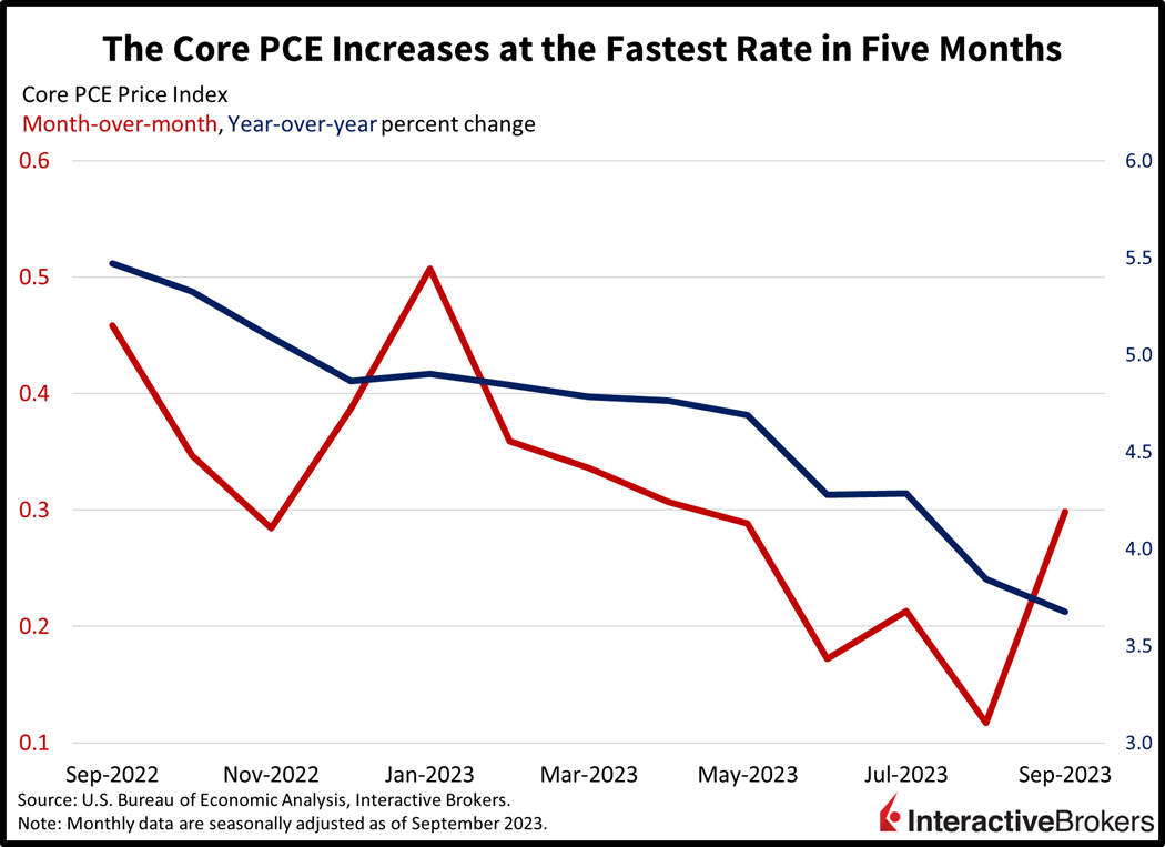 The Core PCE increases at the fastest rate in five months