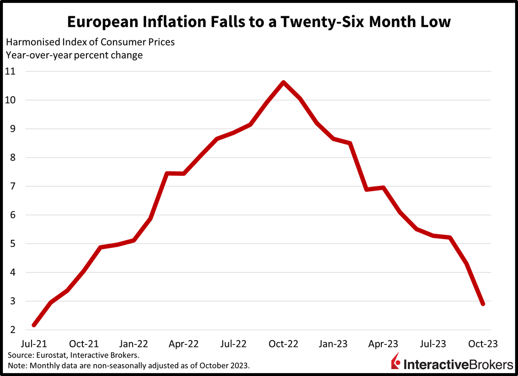European inflation falls to a twenty-six month low