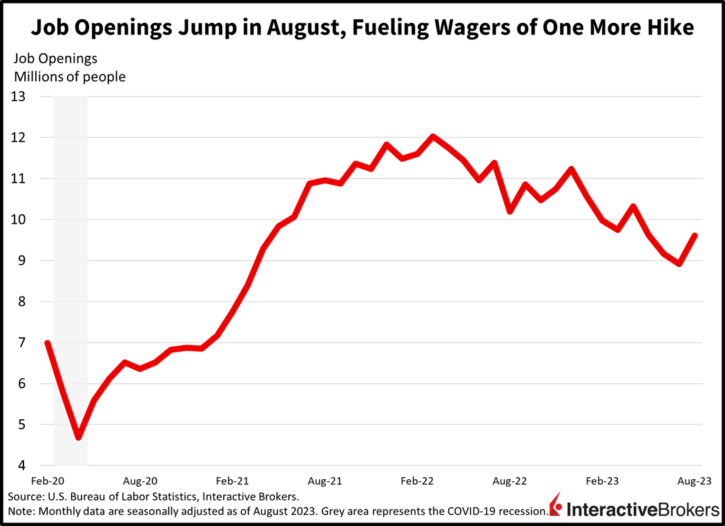 jobs openings jump in August, fueling wagers of one more hike