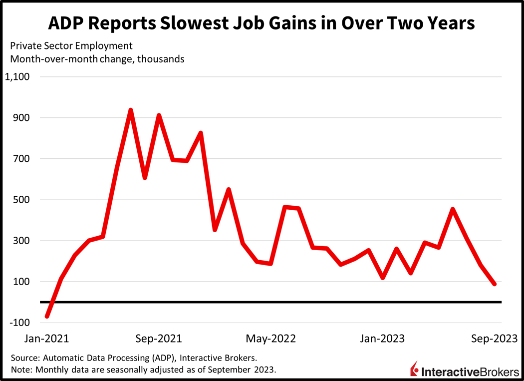 ADP Reports slowest job gains in over two years