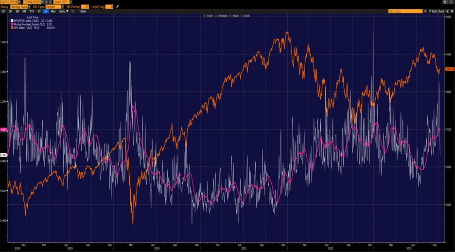 5-Year Chart, Composite Put/Call Ratio (white), 21-day Moving Average (magenta), SPX (orange)