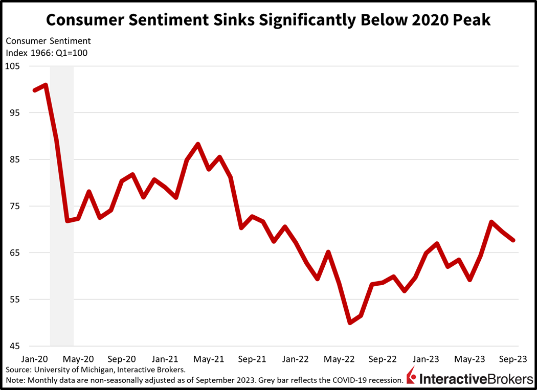 Consumer Sentiment sinks significantly below 2020 peak
