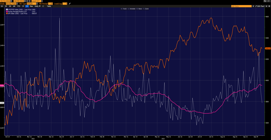 1-Year Chart, Composite Put/Call Ratio (white), 21-day Moving Average (magenta), SPX (orange)