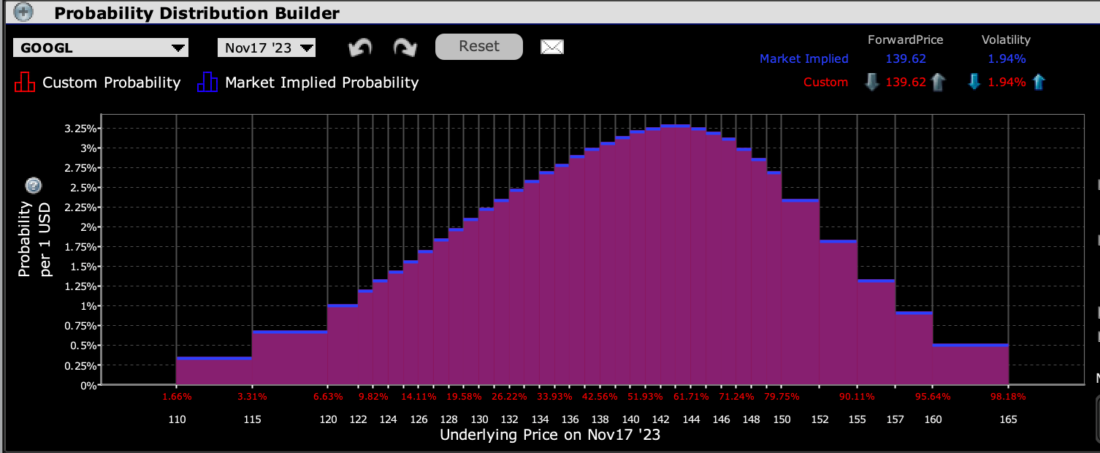 IBKR Probability Lab for GOOGL Options Expiring October 27th