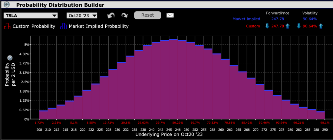 IBKR Probability Lab for TSLA Options Expiring October 20th, 2023