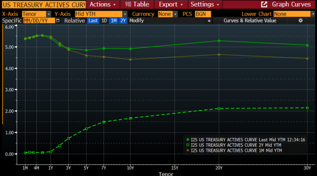 US Treasuries Active Yield Curve, Today (green line), Last Month (yellow), 2 Years Ago (green dashes)
