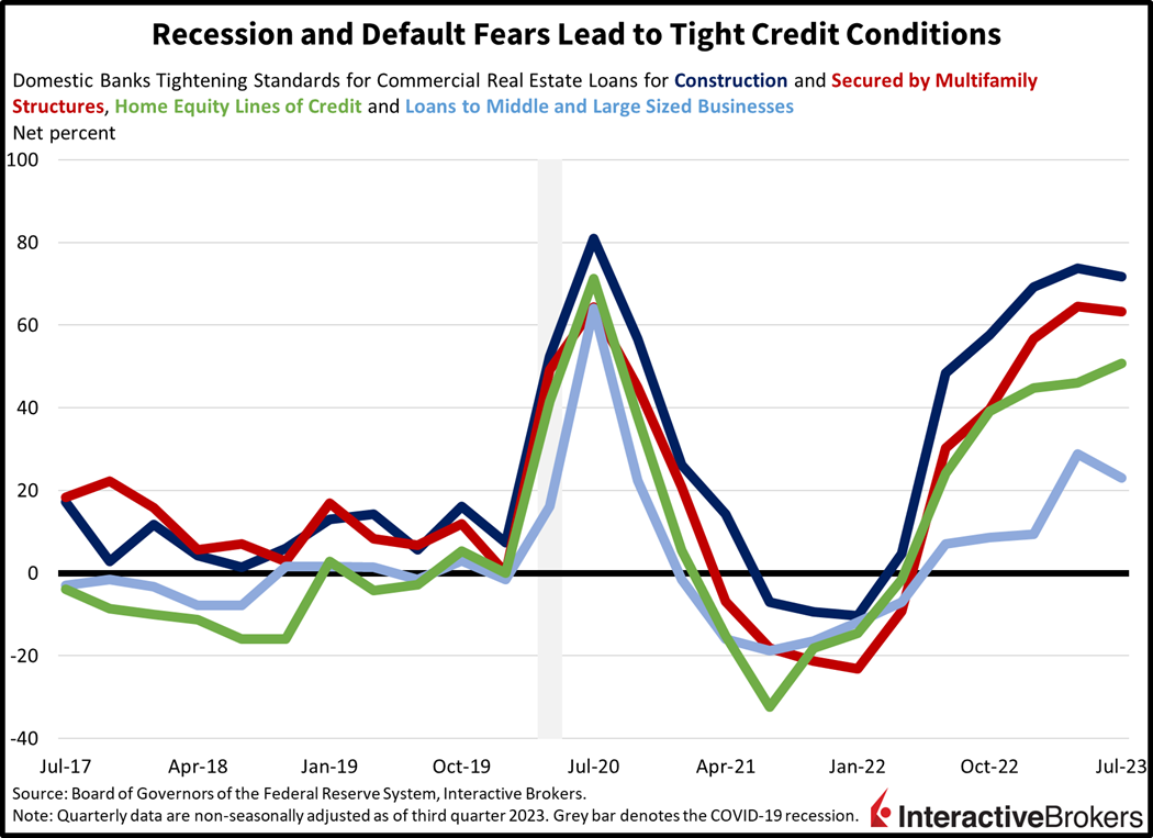 recession and default fears lead to tight credit conditions