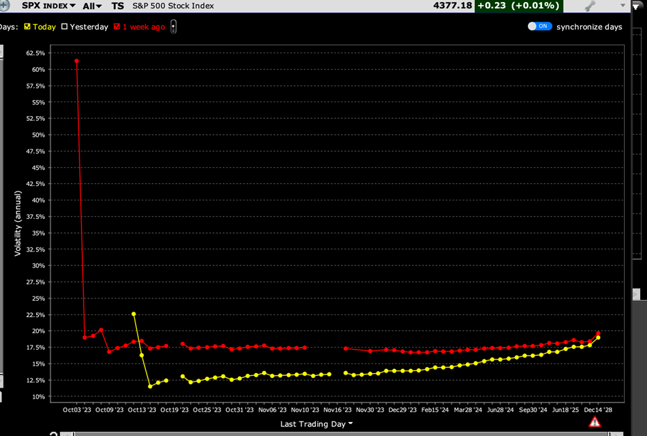SPX, Term Structure of Implied Volatility, Today (yellow) vs. 1-Week Ago (red)