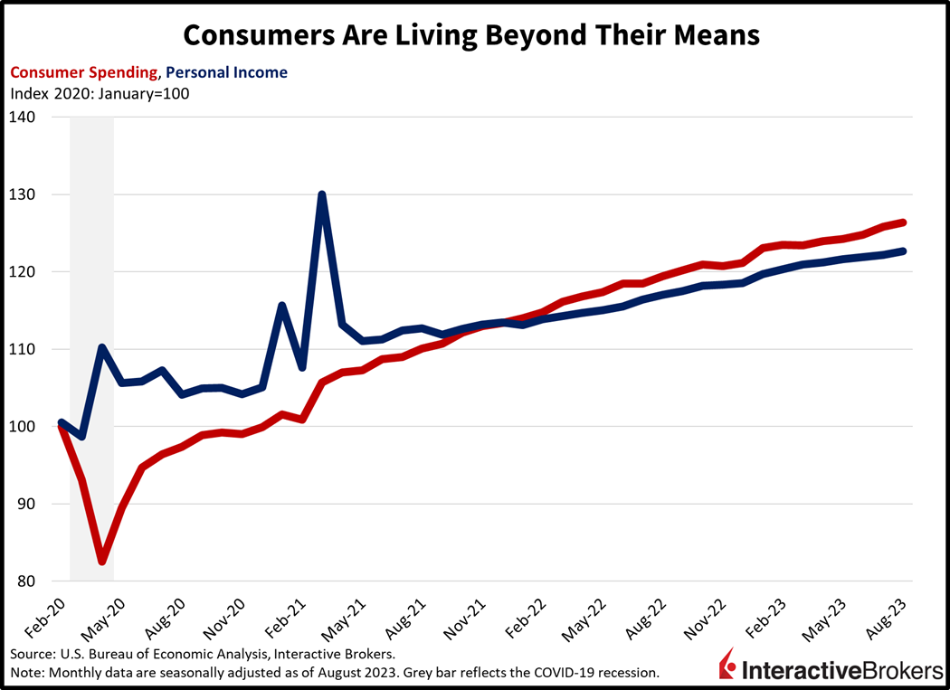 consumers are living beyond their means