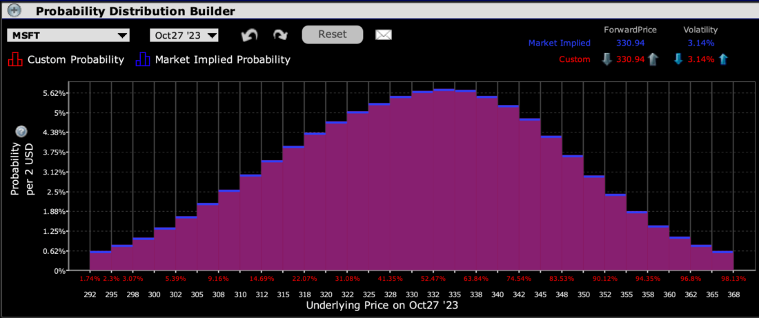 IBKR Probability Lab for MSFT Options Expiring October 27th