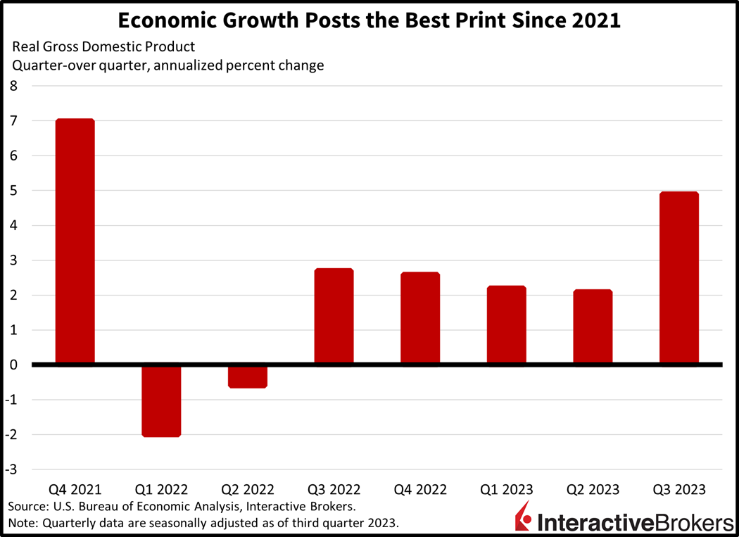 Economic growth post the best print since 2021