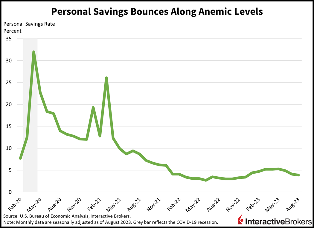 personal savings bounce along anemic levels