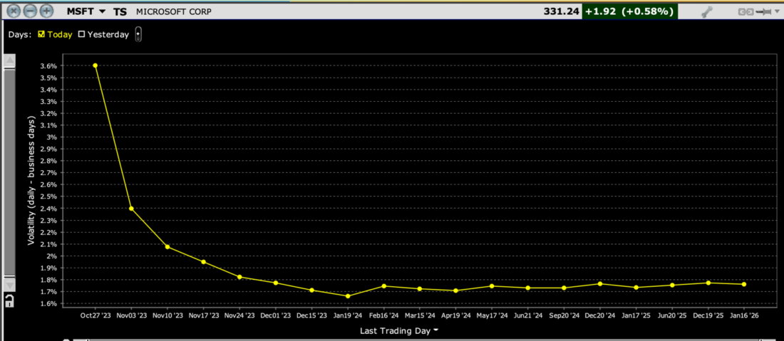 MSFT – Volatility Term Structure, Expressed in Daily Percentage Terms