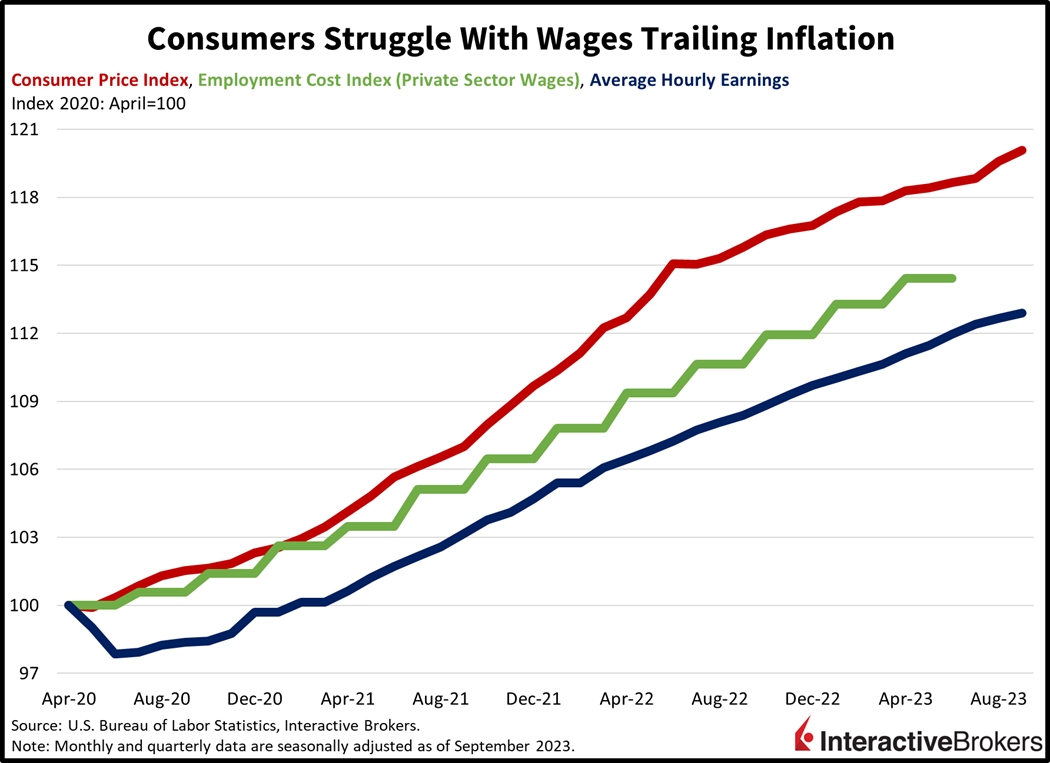 consumers struggle with wages trailing inflation