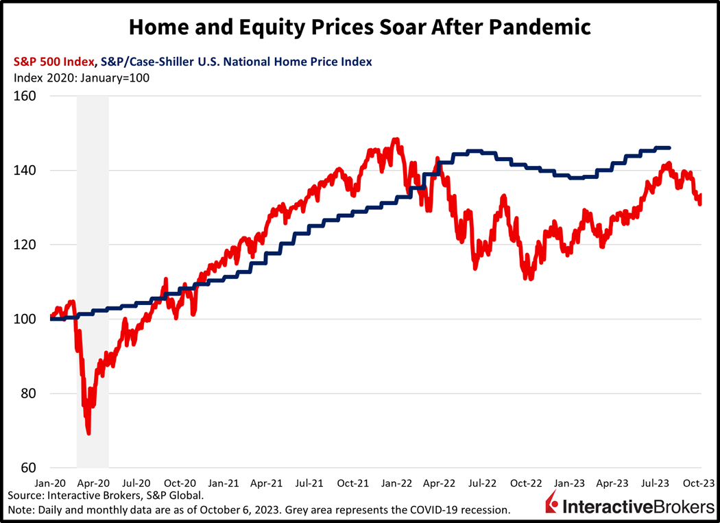 home and equity prices soar after pandemic