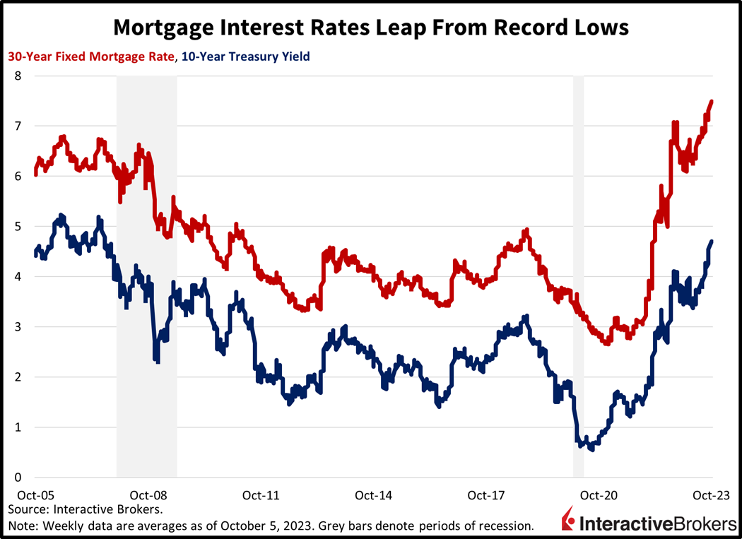 mortgage interest rates leap from record lows