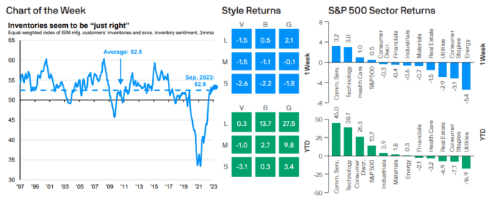 Weekly Market Recap: October 9, 2023