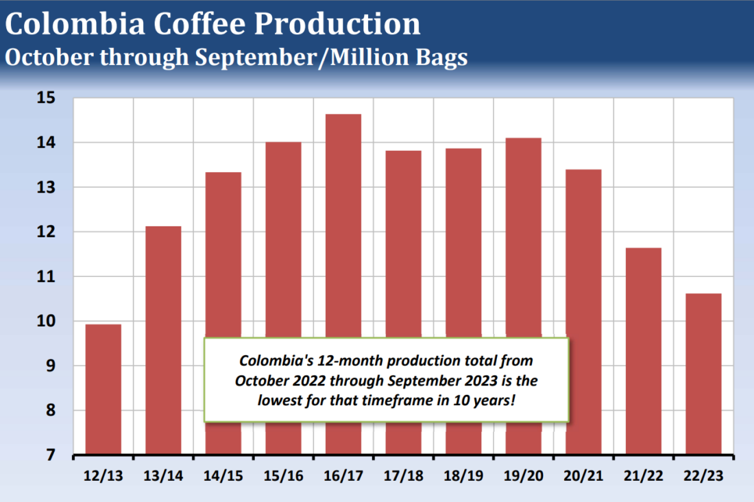 Colombia Coffee Production