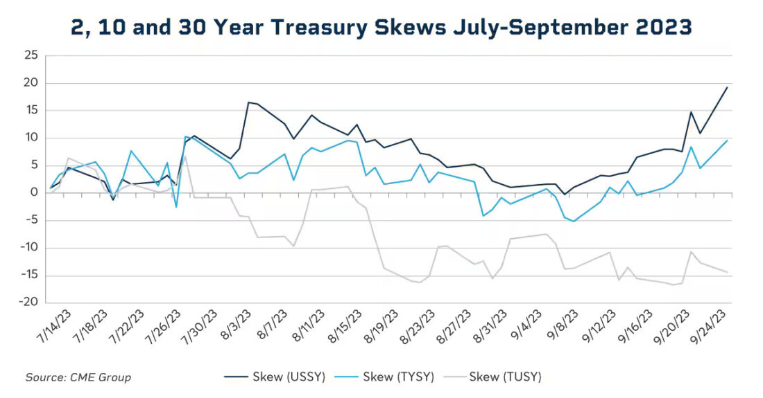 2,10 and 30 year treasury skews July - September 2023