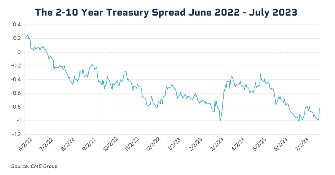 The 2-10 year treasury spread June 2022 - July 2023