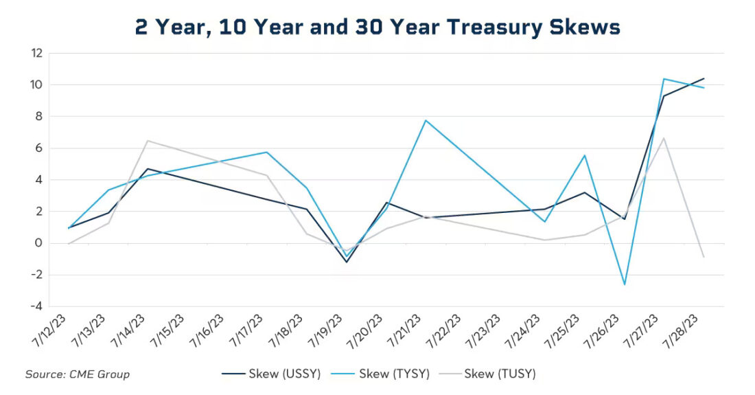 2 year, 10 year and 30 year treasury skews