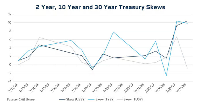 Tracking Volatility in 10 and 30-Year Treasuries