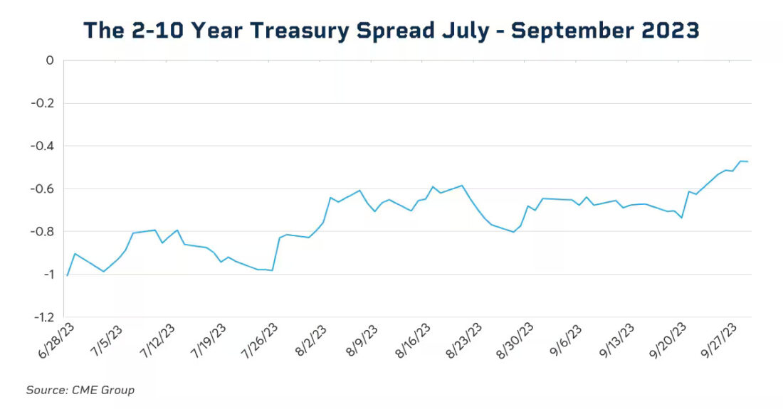 The 2-10 year treasury spread July - September 2023