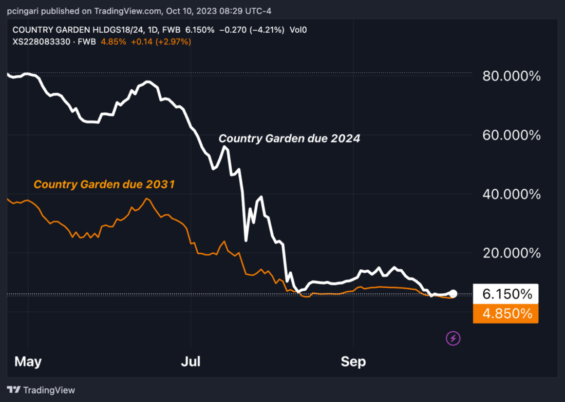 Chart: Country Garden’s Dollar-Denominated Bonds Tumble