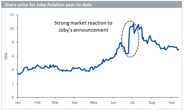 strong market reaction to Joby's announcement