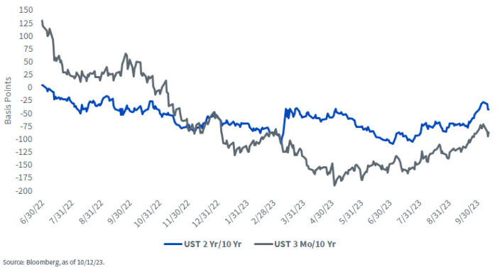 Have Inverted Yield Curves Lost Their Way?