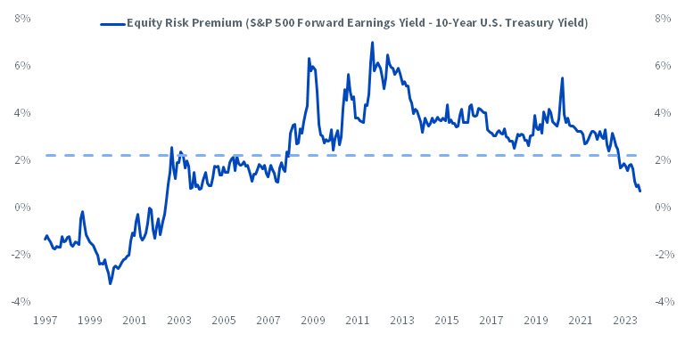 Nominal Equity Risk Premium at it Lowest Level since 2004