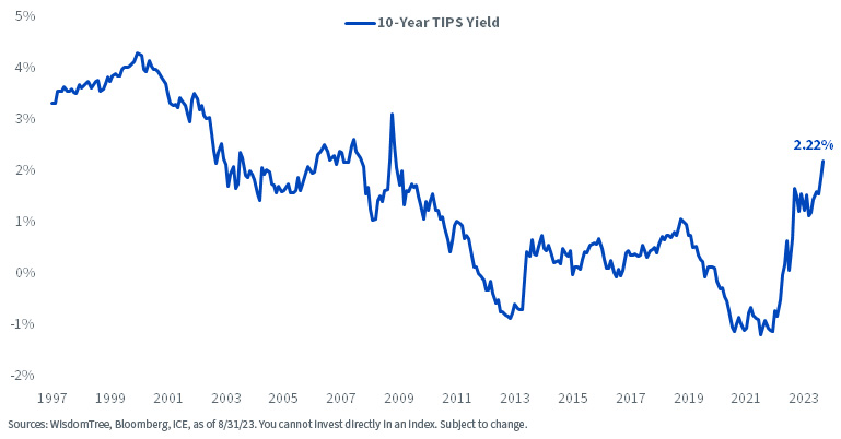 Newly Positive Real Yields at Post-GFC Highs 