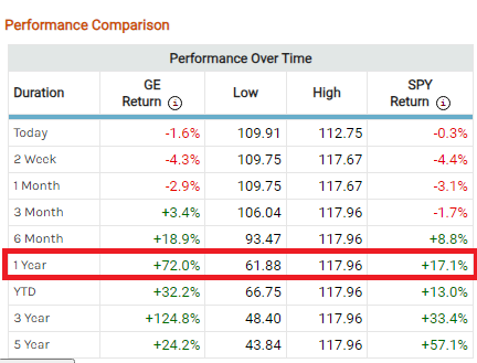 GE Relative Performance