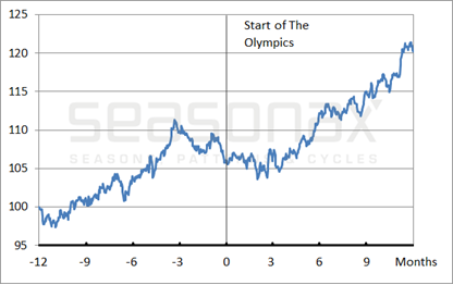 Mean development of 12 countries’ indices one year before and after the start of Olympiad  