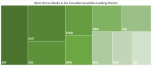 IBKR’s Most Active Stocks in the Canadian Securities Lending Market as of 09/28/2023