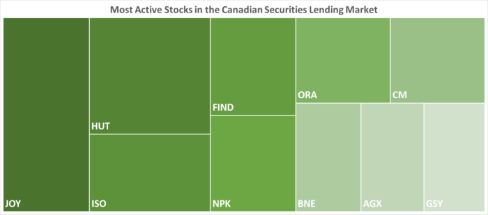 IBKR’s Most Active Stocks in the Canadian Securities Lending Market as of 09/28/2023